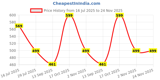 myntra.com KERI PERRY Floral Print Mandarin Collar Flared Sleeves Georgette Top keri perry Price History Graph from 16 Jul 2025 to 24 Nov 2025