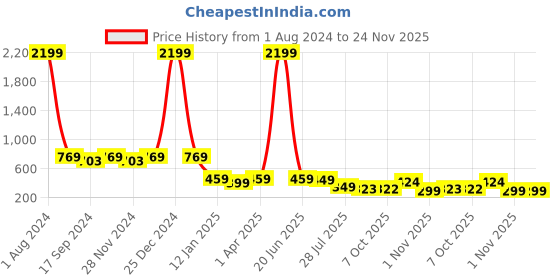 myntra.com KERI PERRY Floral Print Peplum Top keri perry Price History Graph from 1 Aug 2024 to 23 Nov 2025