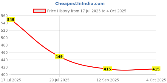 myntra.com KERI PERRY Floral Print Peplum Top keri perry Price History Graph from 17 Jul 2025 to 4 Oct 2025