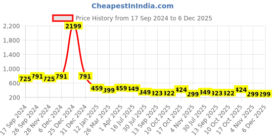 myntra.com KERI PERRY Floral Printed Empire Top keri perry Price History Graph from 17 Sep 2024 to 6 Dec 2025