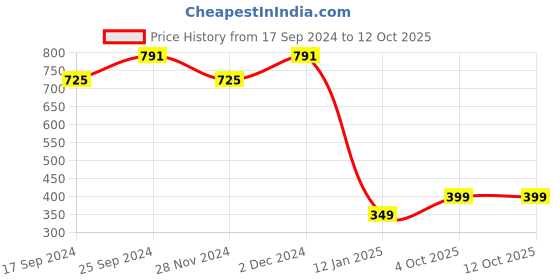 myntra.com KERI PERRY Floral Printed Flared Sleeves High Low Longline Top keri perry Price History Graph from 17 Sep 2024 to 11 Oct 2025