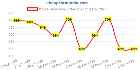 myntra.com KERI PERRY Floral Printed Lapel Collar Cuffed Sleeves Georgette High-Low Top keri perry Price History Graph from 3 May 2025 to 1 Dec 2025