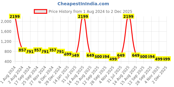 myntra.com KERI PERRY Floral Printed Lapel Collar Puff Sleeve High Low Top keri perry Price History Graph from 1 Aug 2024 to 1 Dec 2025