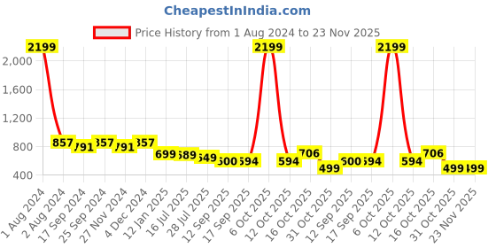 myntra.com KERI PERRY Floral Printed Lapel Collar Puff Sleeves Georgette High Low Top keri perry Price History Graph from 1 Aug 2024 to 22 Nov 2025
