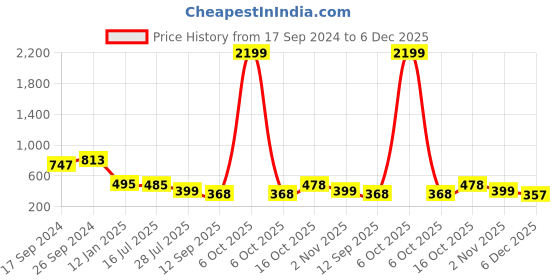 myntra.com KERI PERRY Floral Printed Mandarin Collar Puff Sleeves Semi Sheer Shirt Style Top keri perry Price History Graph from 17 Sep 2024 to 6 Dec 2025