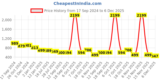 myntra.com KERI PERRY Floral Printed Puff Sleeve High-Low Top keri perry Price History Graph from 17 Sep 2024 to 5 Dec 2025