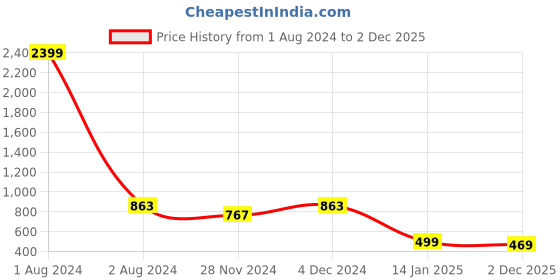 myntra.com KERI PERRY Floral Printed Puff Sleeves Tiered Fit & Flare Dress keri perry Price History Graph from 1 Aug 2024 to 2 Dec 2025