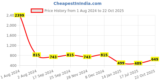 myntra.com KERI PERRY Floral Printed Puff Sleeves Tiered Fit & Flare Dress keri perry Price History Graph from 1 Aug 2024 to 22 Oct 2025
