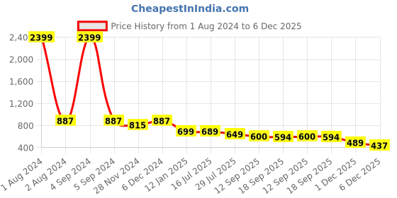 myntra.com KERI PERRY Floral Printed Sleeveless Fit & Flare Dress keri perry Price History Graph from 1 Aug 2024 to 5 Dec 2025