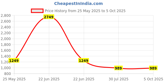 myntra.com KERI PERRY Floral Printed V-Neck A-Line Kurta With Palazzos And Dupatta keri perry Price History Graph from 25 May 2025 to 5 Oct 2025