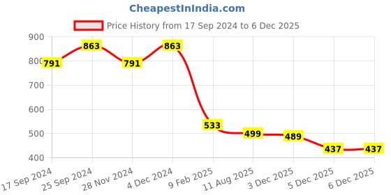 myntra.com KERI PERRY Floral Printed V-Neck Three-Quarter Sleeves Fit & Flare Midi Dress keri perry Price History Graph from 17 Sep 2024 to 3 Dec 2025