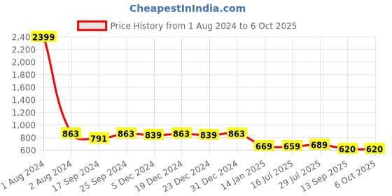 myntra.com KERI PERRY Flutter Sleeve Midi Dress keri perry Price History Graph from 1 Aug 2024 to 5 Oct 2025
