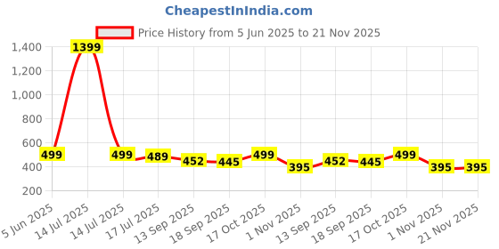 myntra.com KERI PERRY Horizontal Stripes Printed Regular Top keri perry Price History Graph from 5 Jun 2025 to 20 Nov 2025