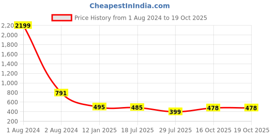 myntra.com KERI PERRY Keyhole Neck Flutter Sleeves A-Line Top keri perry Price History Graph from 1 Aug 2024 to 18 Oct 2025
