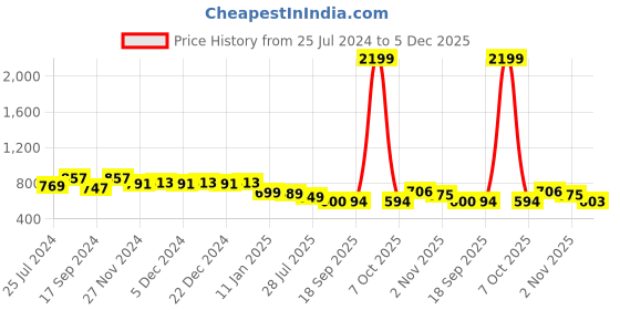 myntra.com KERI PERRY Lapel Collar Puff Sleeves High-Low Top keri perry Price History Graph from 25 Jul 2024 to 5 Dec 2025