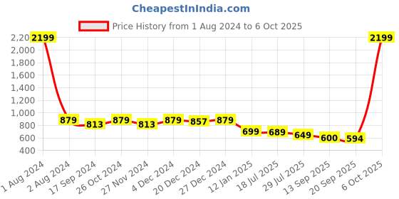 myntra.com KERI PERRY Lapel Collar Puffed Sleeves Georgette High Low Top keri perry Price History Graph from 1 Aug 2024 to 4 Oct 2025