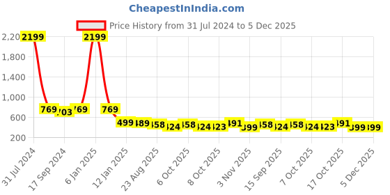myntra.com KERI PERRY Mandarin Collar Extended Sleeves Shirt Style Top keri perry Price History Graph from 31 Jul 2024 to 5 Dec 2025
