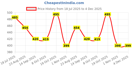myntra.com KERI PERRY Mandarin Collar Shirt Style Top keri perry Price History Graph from 18 Jul 2025 to 4 Dec 2025