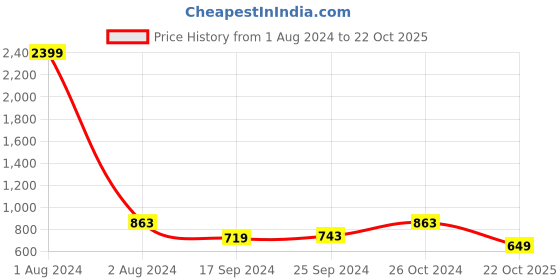 myntra.com KERI PERRY Mauve Floral Fit & Flare Dress keri perry Price History Graph from 1 Aug 2024 to 22 Oct 2025