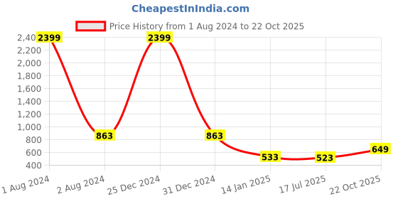 myntra.com KERI PERRY Mauve Floral Printed Tiered Fit and Flare Dress keri perry Price History Graph from 1 Aug 2024 to 22 Oct 2025