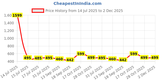 myntra.com toochki KERI PERRY Navy Blue & Red Lycra Sleeveless Round Neck Stretchable fit Crop Top toochki Price History Graph from 14 Jul 2025 to 2 Dec 2025