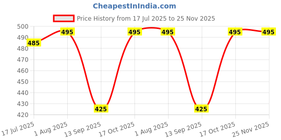 myntra.com KERI PERRY Olive & Wine Lycra Sleeveless Round Neck Stretchable fit Crop Top keri perry Price History Graph from 17 Jul 2025 to 25 Nov 2025