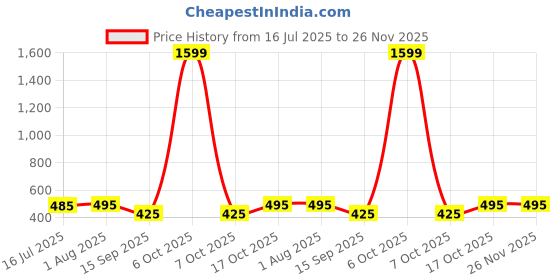 myntra.com KERI PERRY Pack Of 2 Tank Crop Top keri perry Price History Graph from 16 Jul 2025 to 25 Nov 2025