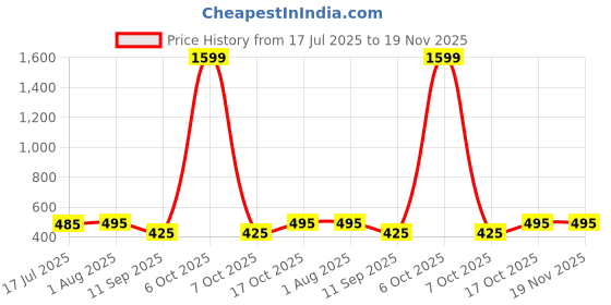 myntra.com KERI PERRY Pack Of 2 Tank Crop Top keri perry Price History Graph from 17 Jul 2025 to 19 Nov 2025