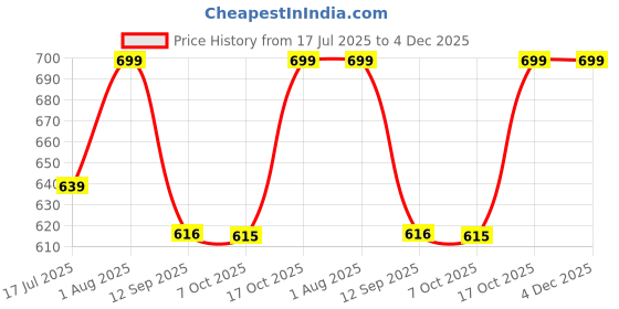 myntra.com KERI PERRY Pack Of 3 Ribbed Fitted Crop Top keri perry Price History Graph from 17 Jul 2025 to 4 Dec 2025