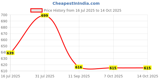 myntra.com KERI PERRY Pack Of 3 Ribbed Tank Crop Top keri perry Price History Graph from 16 Jul 2025 to 13 Oct 2025