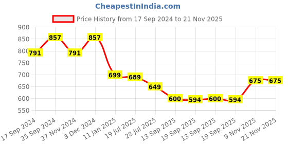 myntra.com KERI PERRY Paisley Printed Puff Sleeves Cuban Collar Georgette High-Low Top keri perry Price History Graph from 17 Sep 2024 to 20 Nov 2025