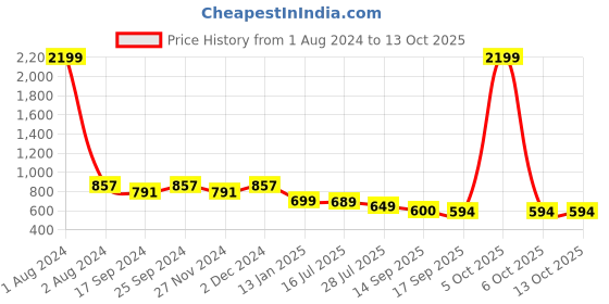 myntra.com KERI PERRY Paisly Floral Printed High-Low Top keri perry Price History Graph from 1 Aug 2024 to 4 Oct 2025
