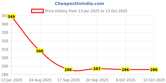 myntra.com KERI PERRY Polka Dot Printed Flared Sleeve Longline Top keri perry Price History Graph from 13 Jan 2025 to 12 Oct 2025