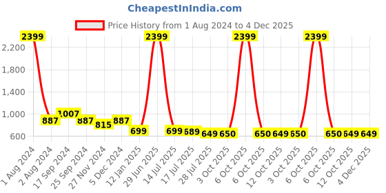 myntra.com KERI PERRY Polka Dot Printed Georgette Empire Style Dress keri perry Price History Graph from 1 Aug 2024 to 4 Dec 2025