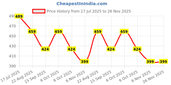 myntra.com KERI PERRY Print Bodycon Midi Dress keri perry Price History Graph from 17 Jul 2025 to 26 Nov 2025