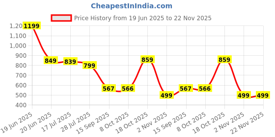 myntra.com KERI PERRY Print Fit & Flare Dress keri perry Price History Graph from 19 Jun 2025 to 22 Nov 2025