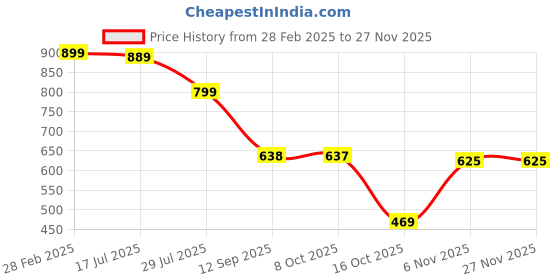 myntra.com KERI PERRY Print Ruffled Georgette Fit & Flare Maxi Dress keri perry Price History Graph from 28 Feb 2025 to 26 Nov 2025