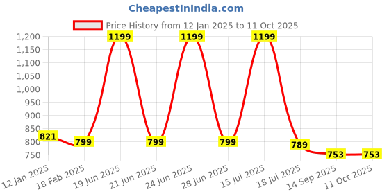 myntra.com KERI PERRY Printed Kurta With Palazzos Co-Ords keri perry Price History Graph from 12 Jan 2025 to 11 Oct 2025
