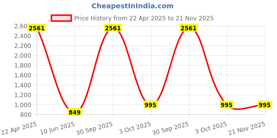 myntra.com KERI PERRY Printed Top With Palazzo Co-Ords keri perry Price History Graph from 22 Apr 2025 to 21 Nov 2025