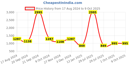 myntra.com KERI PERRY Printed V-Neck Ethnic Tunic & Flared Palazzo keri perry Price History Graph from 17 Aug 2024 to 8 Oct 2025