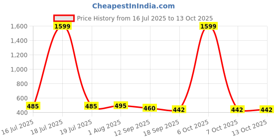 myntra.com toochki KERI PERRY Rd & Mustard Lycra Sleeveless Round Neck Stretchable fit Crop Top toochki Price History Graph from 16 Jul 2025 to 13 Oct 2025