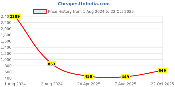 myntra.com KERI PERRY Red Floral Fit and Flare Dress keri perry Price History Graph from 1 Aug 2024 to 22 Oct 2025