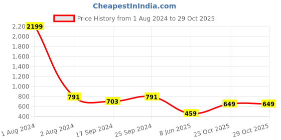 myntra.com KERI PERRY Red Floral Printed Tie-Up Neck Flared Sleeves Smocked Fit & Flare Dress keri perry Price History Graph from 1 Aug 2024 to 28 Oct 2025