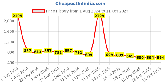 myntra.com KERI PERRY Red Georgette High-Low Top keri perry Price History Graph from 1 Aug 2024 to 10 Oct 2025