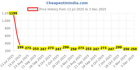 myntra.com KERI PERRY Ribbed Tank Crop Top keri perry Price History Graph from 13 Jul 2025 to 3 Dec 2025