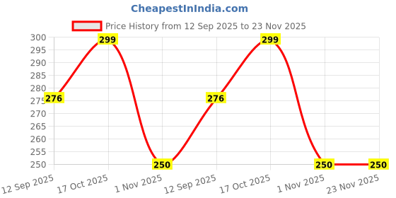 myntra.com KERI PERRY Ribbed Tank Crop Top keri perry Price History Graph from 12 Sep 2025 to 23 Nov 2025