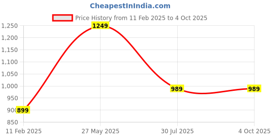 myntra.com KERI PERRY Round Neck Anarkali Kurta with Palazzos & Dupatta keri perry Price History Graph from 11 Feb 2025 to 4 Oct 2025