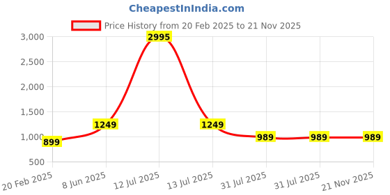 myntra.com KERI PERRY Round Neck Anarkali Kurta with Palazzos & Dupatta keri perry Price History Graph from 20 Feb 2025 to 21 Nov 2025