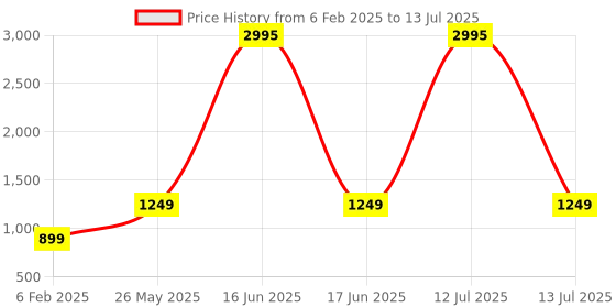 myntra.com KERI PERRY Round Neck Anarkali Kurta With Trouser And Dupatta keri perry Price History Graph from 6 Feb 2025 to 13 Jul 2025