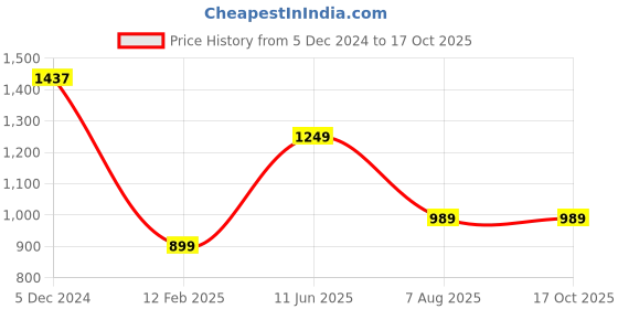 myntra.com KERI PERRY Round Neck Anarkali Kurta With Trousers & Dupatta keri perry Price History Graph from 5 Dec 2024 to 16 Oct 2025
